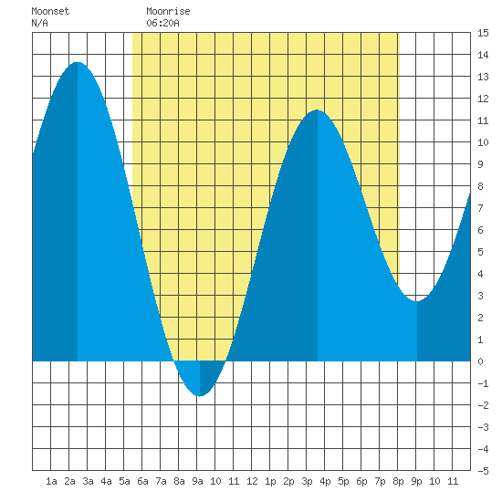 American Bay tide chart for Saturday, April 22, 2023