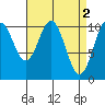 American Bay tide chart for Sunday, April 2, 2023