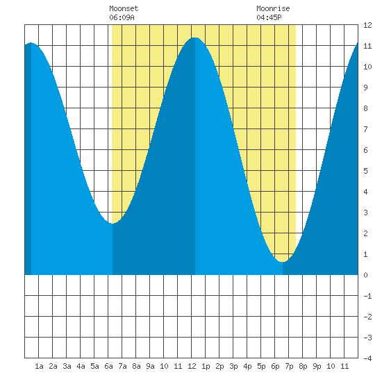 American Bay tide chart for Monday, April 3, 2023