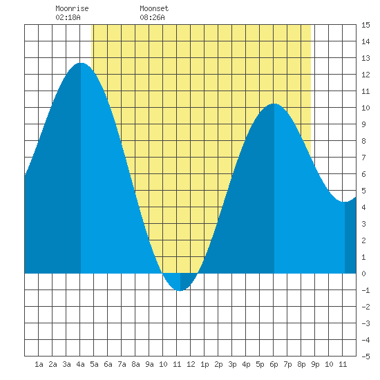American Bay tide chart for Wednesday, May 10, 2023