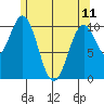 American Bay tide chart for Thursday, May 11, 2023