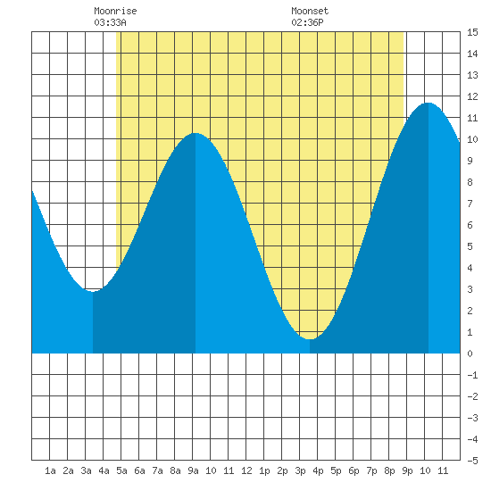 American Bay tide chart for Sunday, May 14, 2023