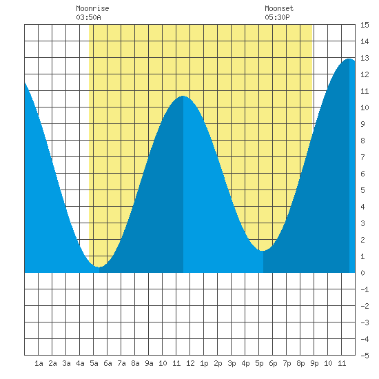 American Bay tide chart for Tuesday, May 16, 2023