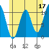 American Bay tide chart for Wednesday, May 17, 2023
