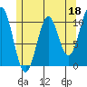 American Bay tide chart for Thursday, May 18, 2023