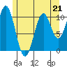 American Bay tide chart for Sunday, May 21, 2023