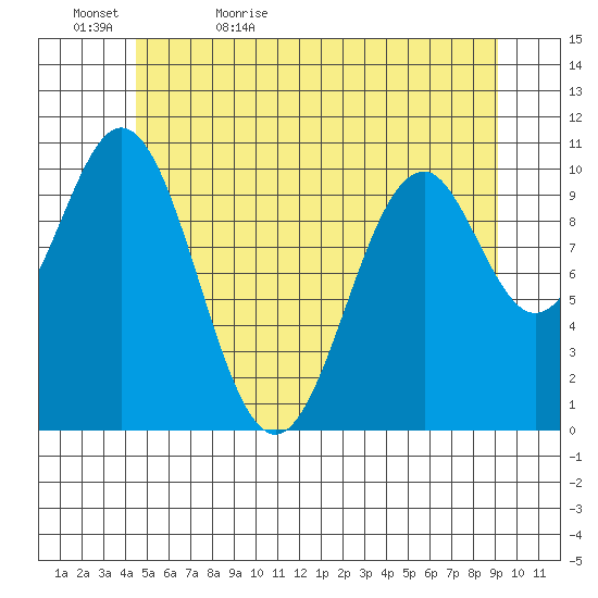 American Bay tide chart for Wednesday, May 24, 2023