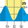 American Bay tide chart for Thursday, May 25, 2023