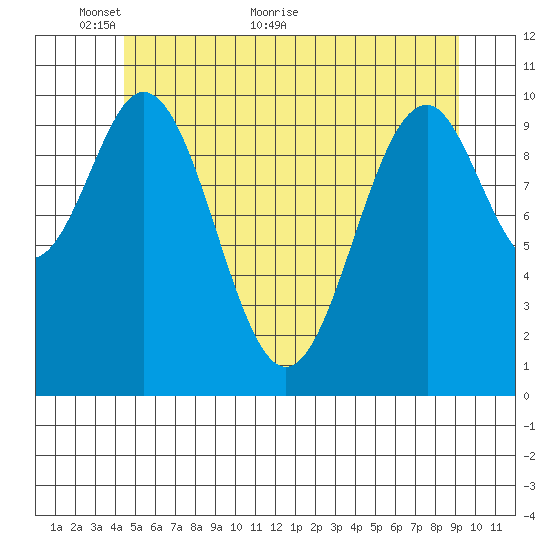 American Bay tide chart for Friday, May 26, 2023