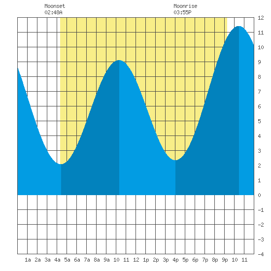 American Bay tide chart for Tuesday, May 30, 2023