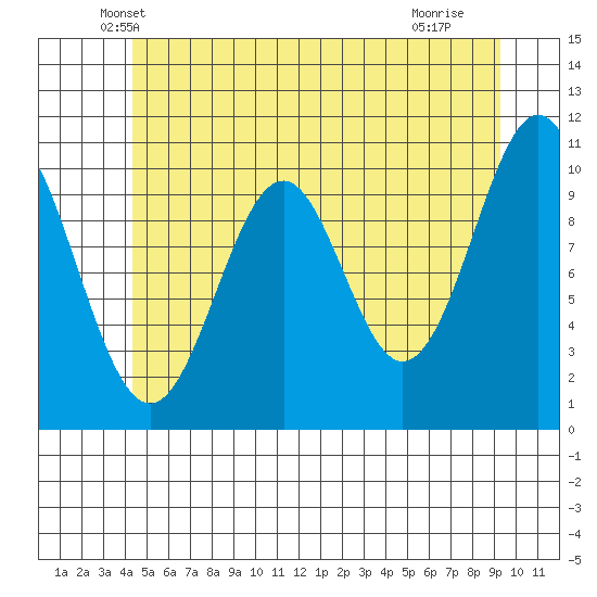 American Bay tide chart for Wednesday, May 31, 2023