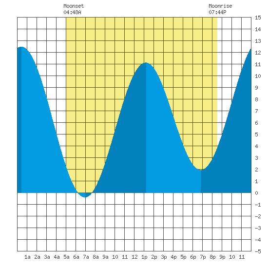 American Bay tide chart for Thursday, May 4, 2023