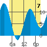American Bay tide chart for Sunday, May 7, 2023