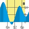 American Bay tide chart for Monday, May 8, 2023