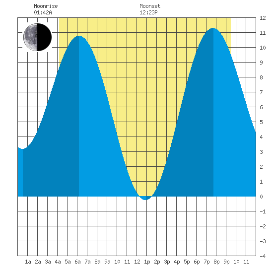 American Bay tide chart for Saturday, June 10, 2023