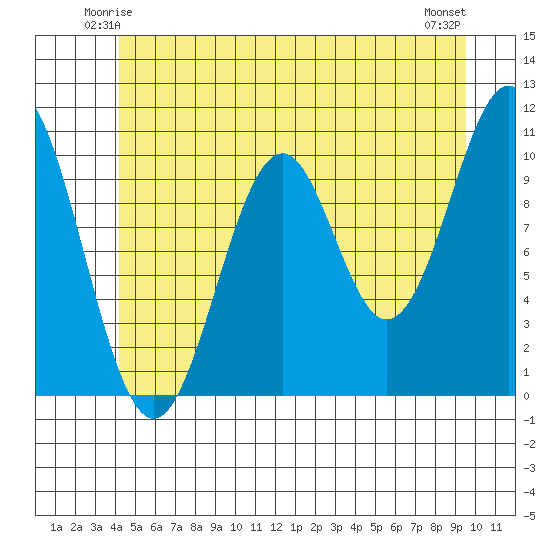 American Bay tide chart for Thursday, June 15, 2023