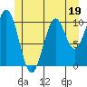 American Bay tide chart for Monday, June 19, 2023