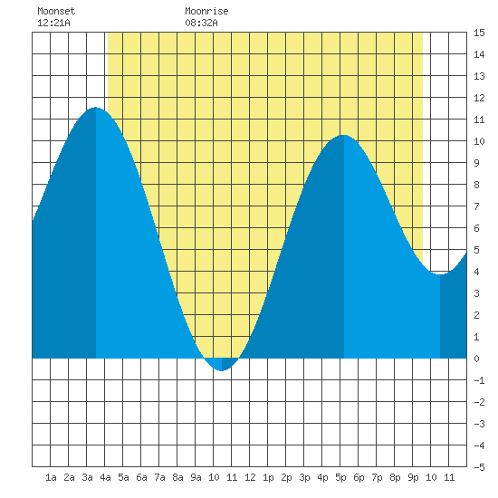 American Bay tide chart for Thursday, June 22, 2023