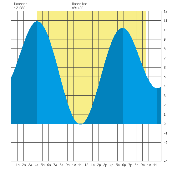 American Bay tide chart for Friday, June 23, 2023
