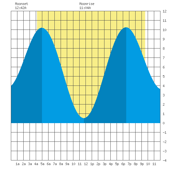 American Bay tide chart for Saturday, June 24, 2023