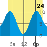 American Bay tide chart for Saturday, June 24, 2023