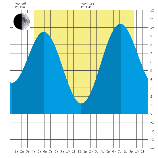 American Bay tide chart for Sunday, June 25, 2023