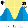 American Bay tide chart for Sunday, June 25, 2023
