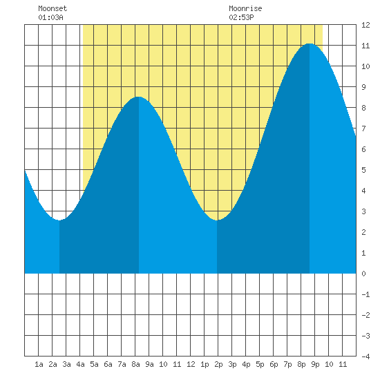 American Bay tide chart for Tuesday, June 27, 2023