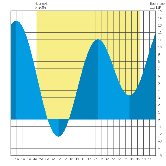 American Bay tide chart for Sunday, June 4, 2023
