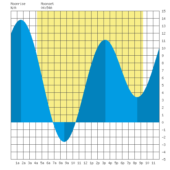 American Bay tide chart for Monday, June 5, 2023