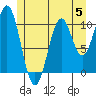 American Bay tide chart for Monday, June 5, 2023