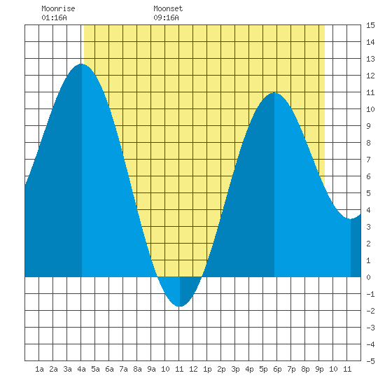 American Bay tide chart for Thursday, June 8, 2023