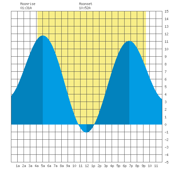 American Bay tide chart for Friday, June 9, 2023