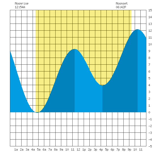 American Bay tide chart for Thursday, July 13, 2023