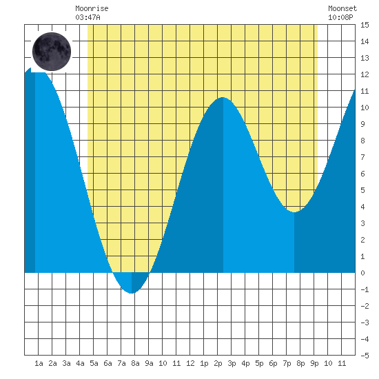 American Bay tide chart for Monday, July 17, 2023