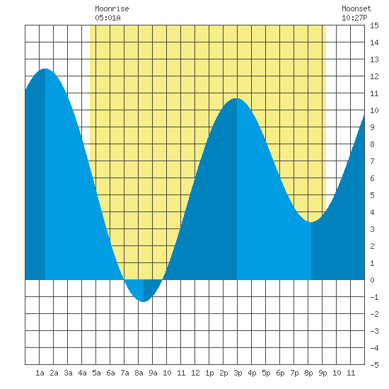 American Bay tide chart for Tuesday, July 18, 2023