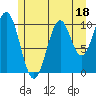 American Bay tide chart for Tuesday, July 18, 2023