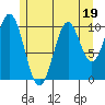 American Bay tide chart for Wednesday, July 19, 2023