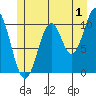 American Bay tide chart for Saturday, July 1, 2023