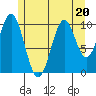 American Bay tide chart for Thursday, July 20, 2023