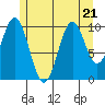 American Bay tide chart for Friday, July 21, 2023