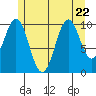 American Bay tide chart for Saturday, July 22, 2023