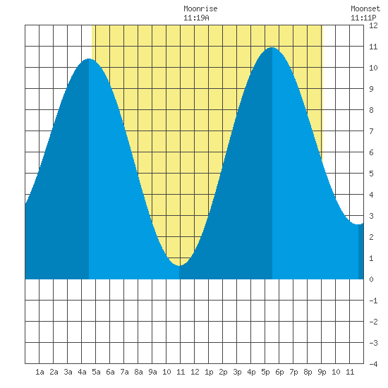 American Bay tide chart for Sunday, July 23, 2023