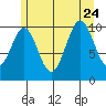 American Bay tide chart for Monday, July 24, 2023