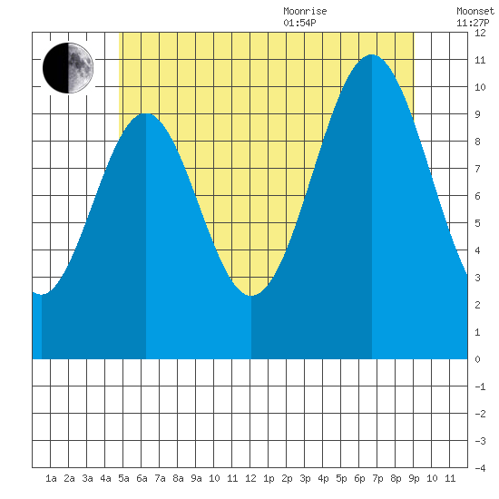 American Bay tide chart for Tuesday, July 25, 2023
