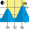 American Bay tide chart for Tuesday, July 25, 2023