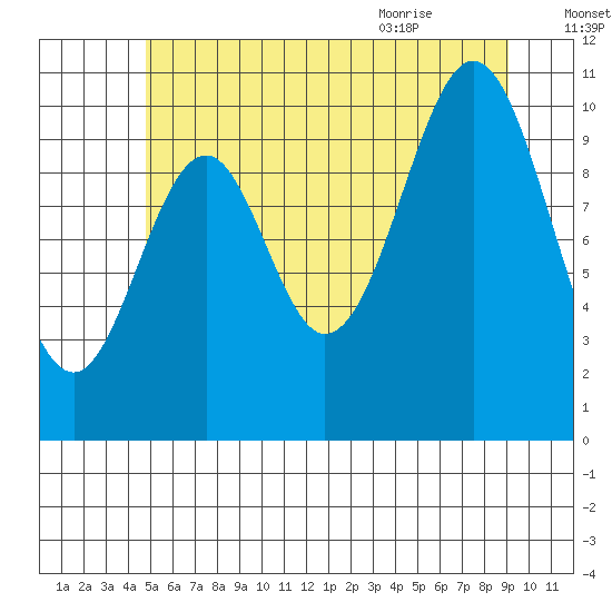 American Bay tide chart for Wednesday, July 26, 2023