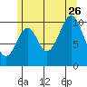 American Bay tide chart for Wednesday, July 26, 2023
