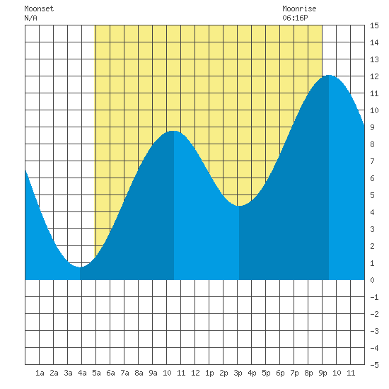 American Bay tide chart for Friday, July 28, 2023