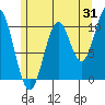 American Bay tide chart for Monday, July 31, 2023